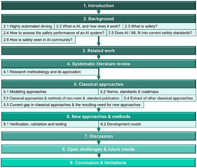 A review on AI Safety in highly automated driving